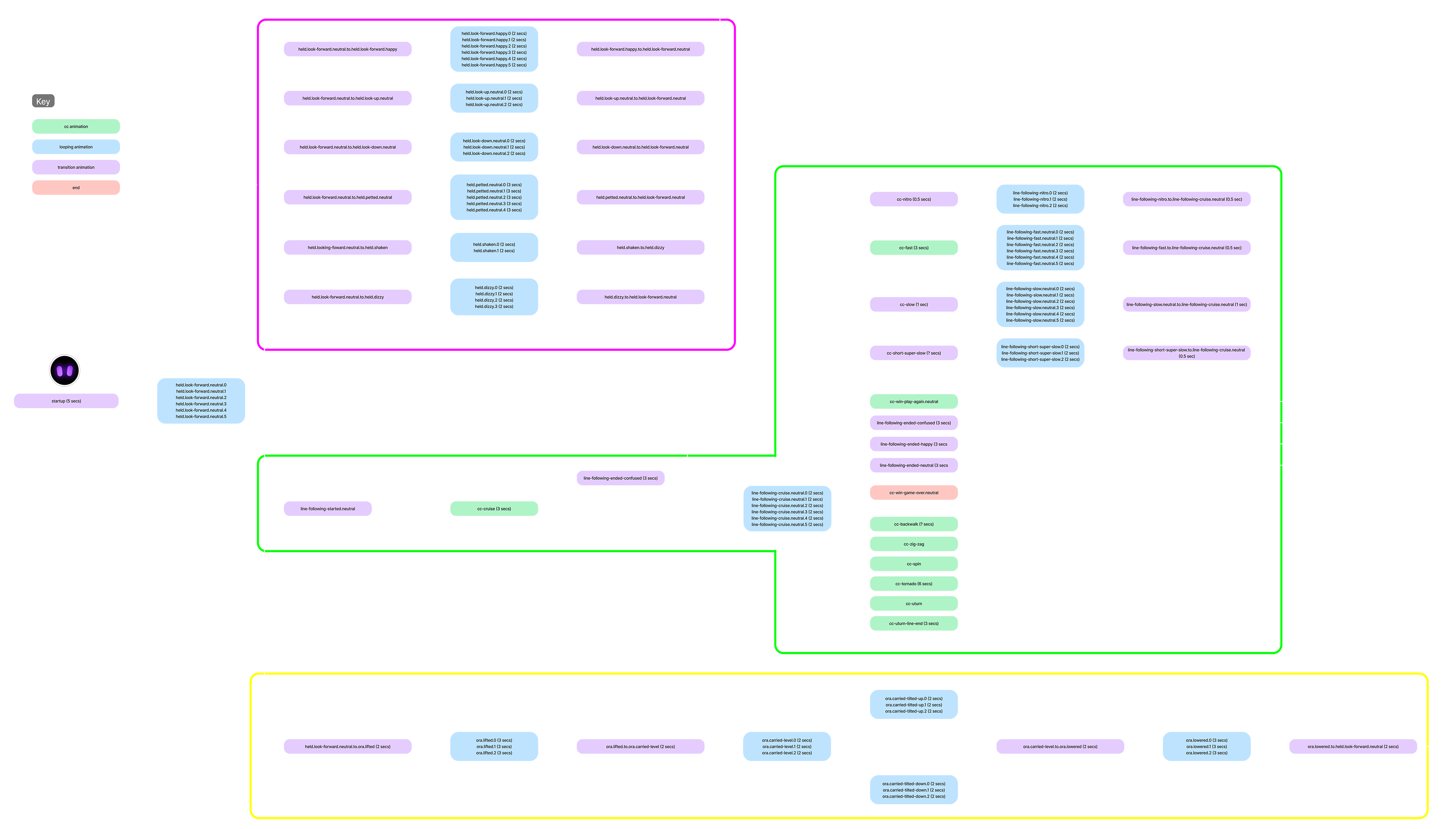 Ari base behavior flow chart